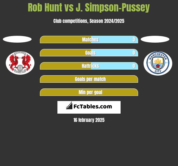 Rob Hunt vs J. Simpson-Pussey h2h player stats