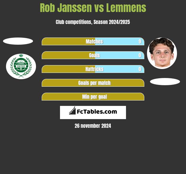 Rob Janssen vs Lemmens h2h player stats