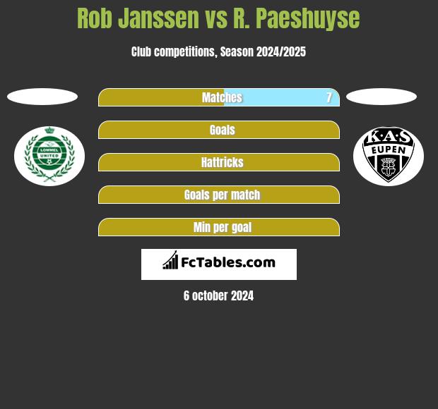 Rob Janssen vs R. Paeshuyse h2h player stats