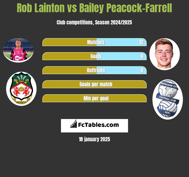 Rob Lainton vs Bailey Peacock-Farrell h2h player stats