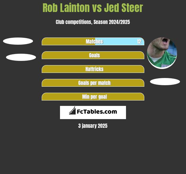 Rob Lainton vs Jed Steer h2h player stats