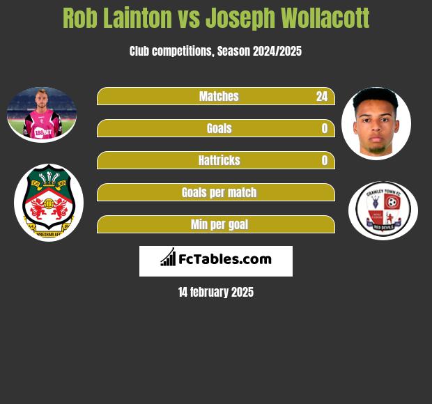 Rob Lainton vs Joseph Wollacott h2h player stats