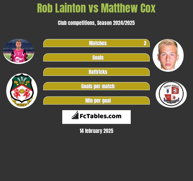 Rob Lainton vs Matthew Cox h2h player stats