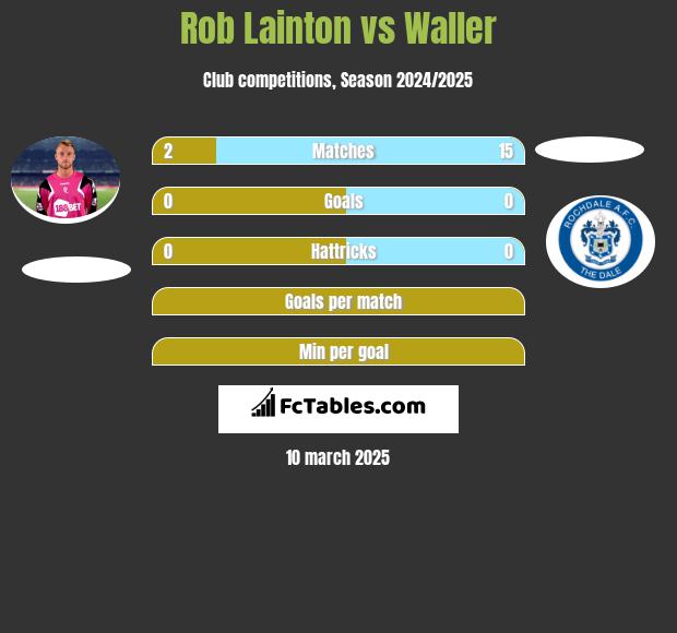 Rob Lainton vs Waller h2h player stats