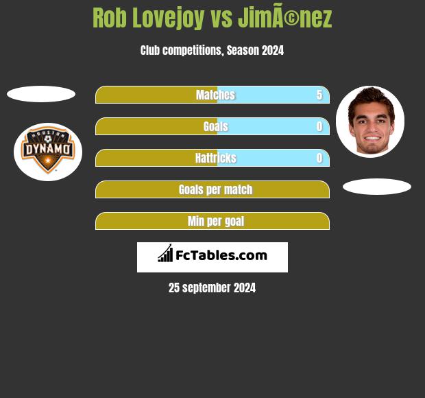 Rob Lovejoy vs JimÃ©nez h2h player stats