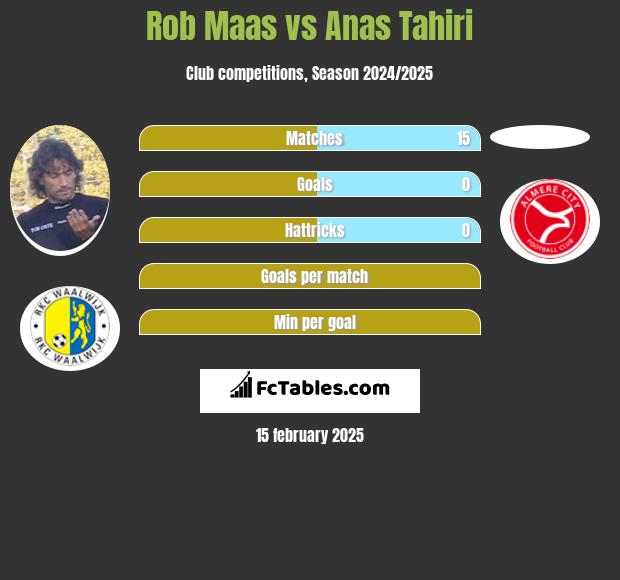 Rob Maas vs Anas Tahiri h2h player stats