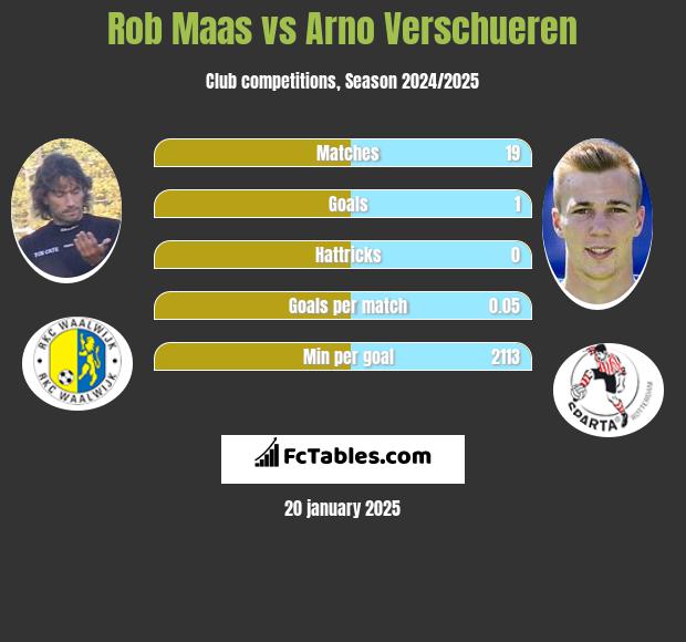 Rob Maas vs Arno Verschueren h2h player stats