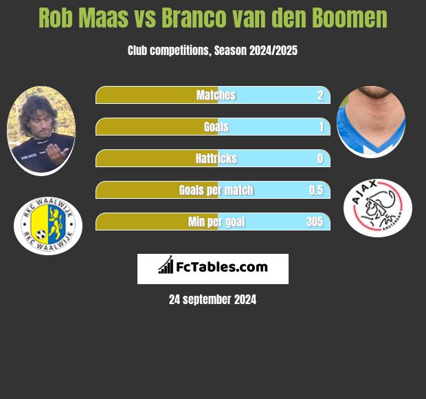 Rob Maas vs Branco van den Boomen h2h player stats