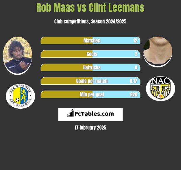 Rob Maas vs Clint Leemans h2h player stats