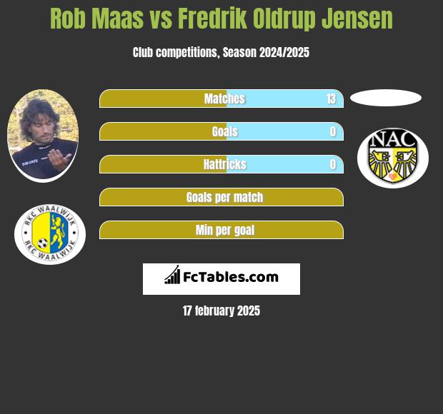 Rob Maas vs Fredrik Oldrup Jensen h2h player stats