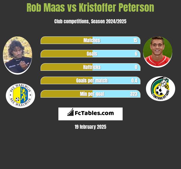 Rob Maas vs Kristoffer Peterson h2h player stats