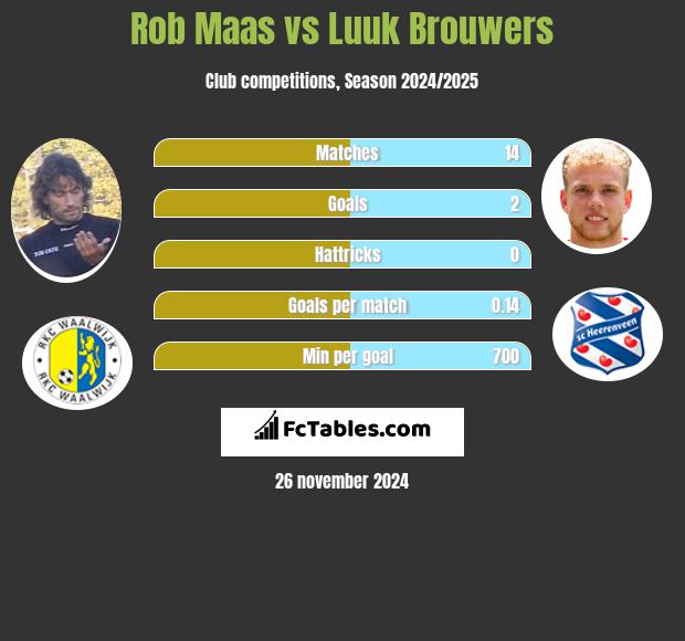 Rob Maas vs Luuk Brouwers h2h player stats