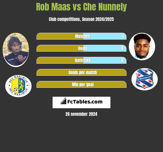 Rob Maas vs Che Nunnely h2h player stats