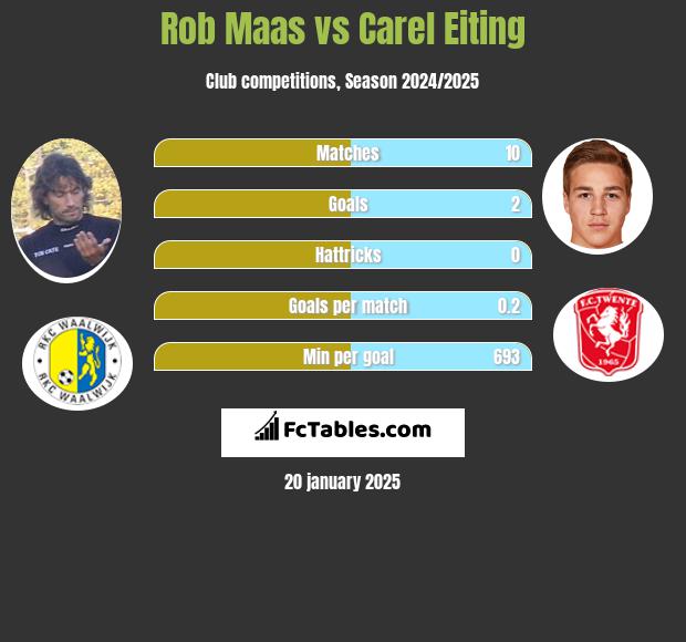 Rob Maas vs Carel Eiting h2h player stats