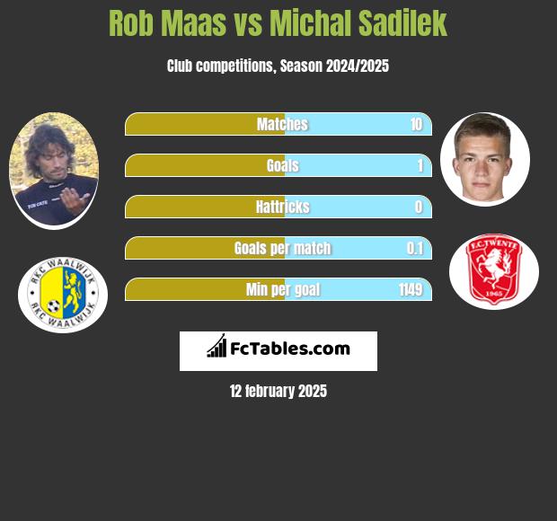 Rob Maas vs Michal Sadilek h2h player stats