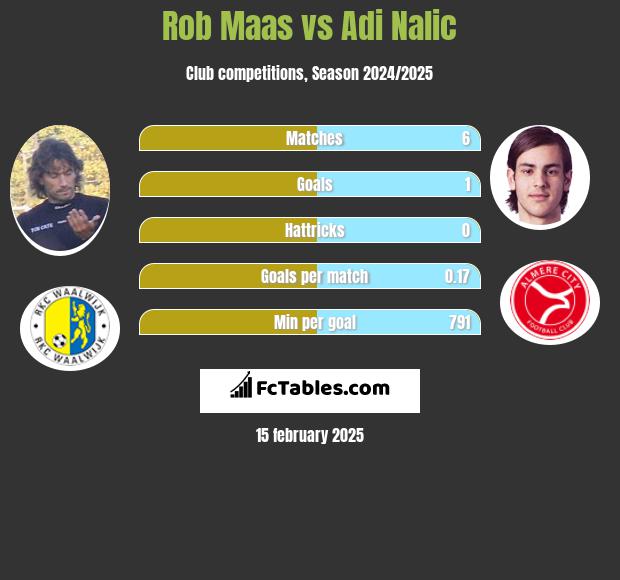 Rob Maas vs Adi Nalic h2h player stats