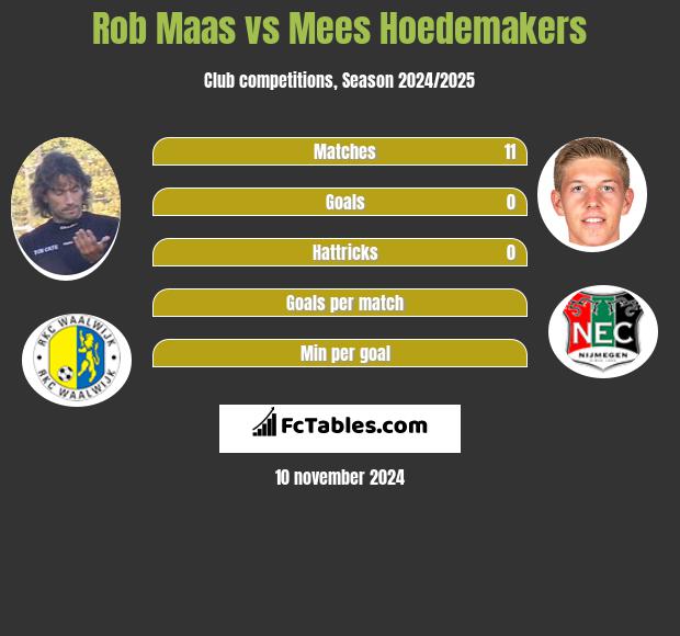 Rob Maas vs Mees Hoedemakers h2h player stats