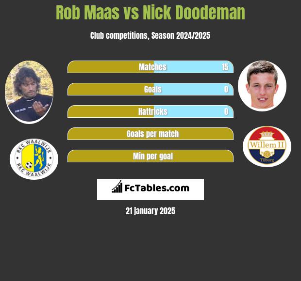 Rob Maas vs Nick Doodeman h2h player stats