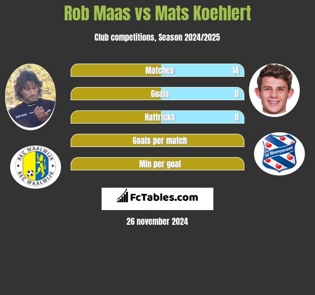 Rob Maas vs Mats Koehlert h2h player stats