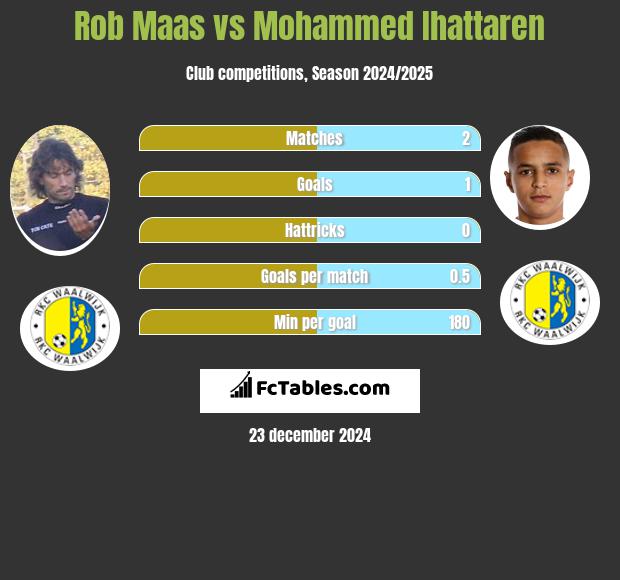 Rob Maas vs Mohammed Ihattaren h2h player stats