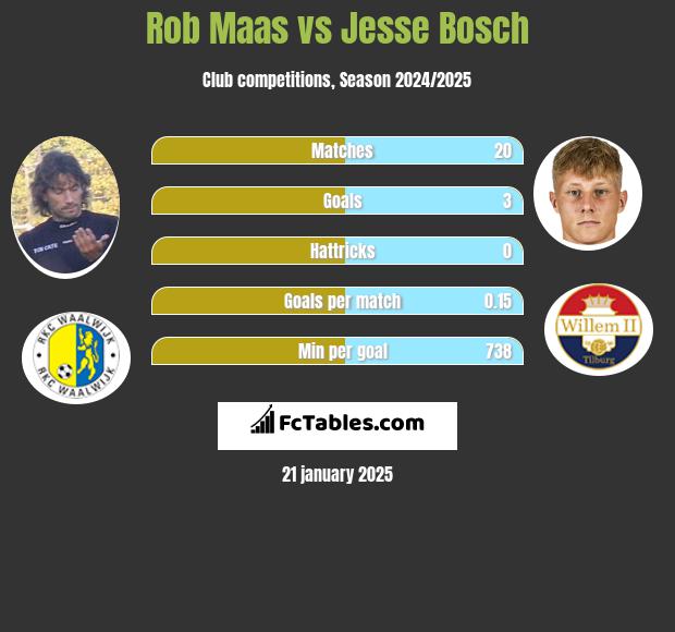 Rob Maas vs Jesse Bosch h2h player stats