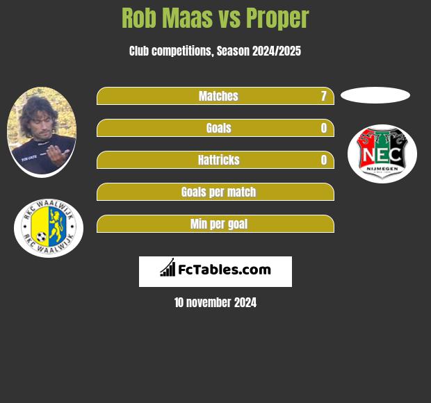 Rob Maas vs Proper h2h player stats