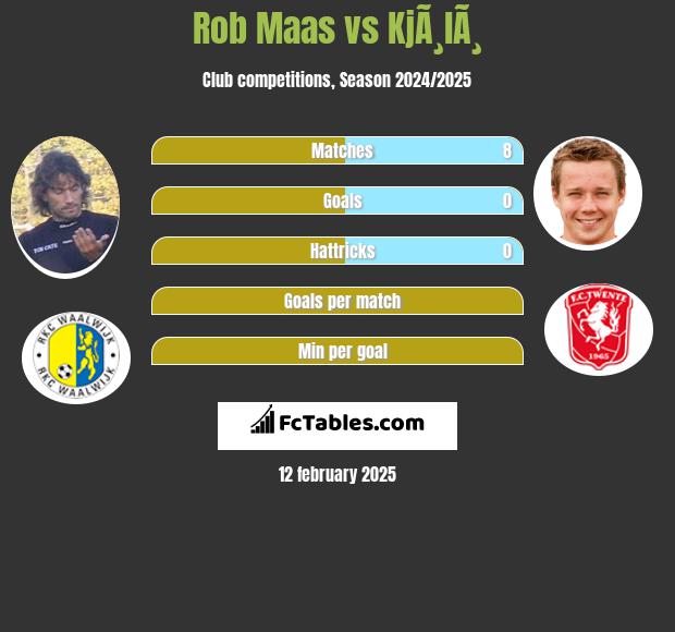 Rob Maas vs KjÃ¸lÃ¸ h2h player stats