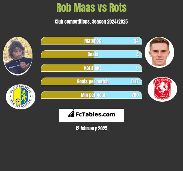 Rob Maas vs Rots h2h player stats