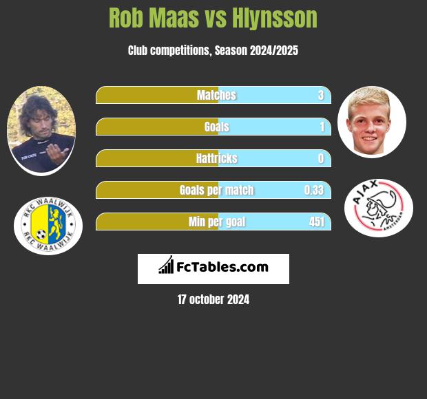 Rob Maas vs Hlynsson h2h player stats