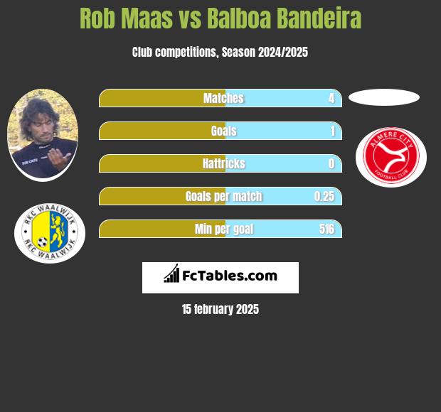 Rob Maas vs Balboa Bandeira h2h player stats