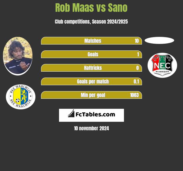 Rob Maas vs Sano h2h player stats