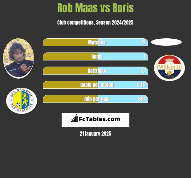 Rob Maas vs Boris h2h player stats