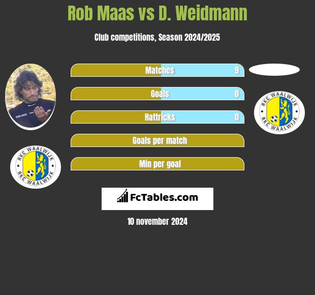 Rob Maas vs D. Weidmann h2h player stats