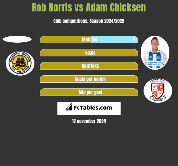 Rob Norris vs Adam Chicksen h2h player stats