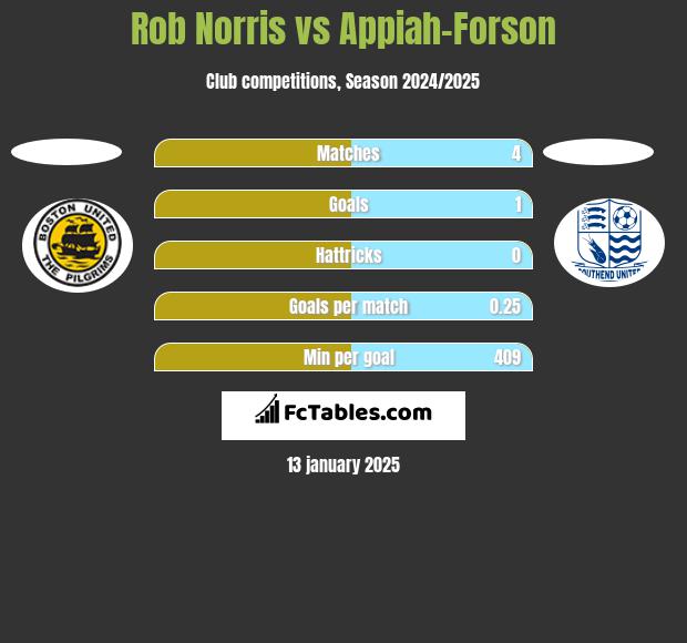 Rob Norris vs Appiah-Forson h2h player stats