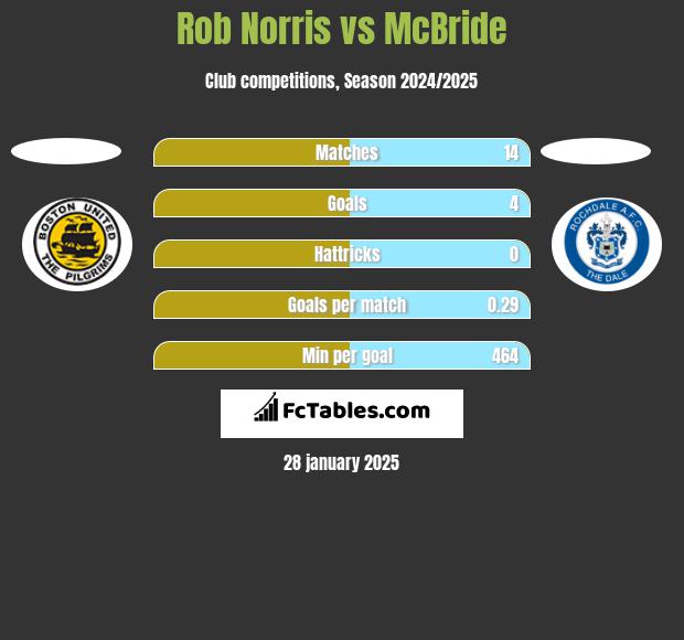 Rob Norris vs McBride h2h player stats