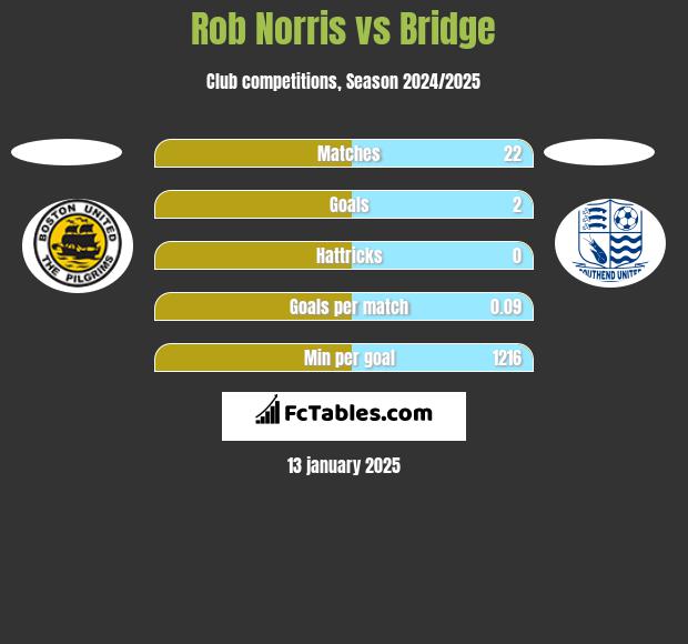 Rob Norris vs Bridge h2h player stats