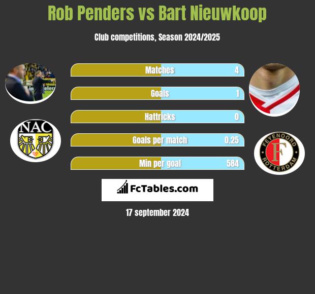 Rob Penders vs Bart Nieuwkoop h2h player stats