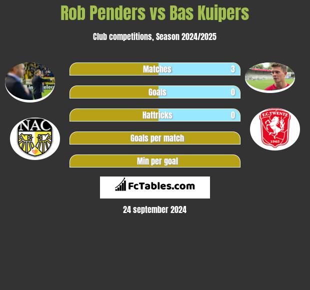 Rob Penders vs Bas Kuipers h2h player stats