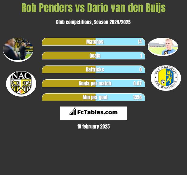 Rob Penders vs Dario van den Buijs h2h player stats