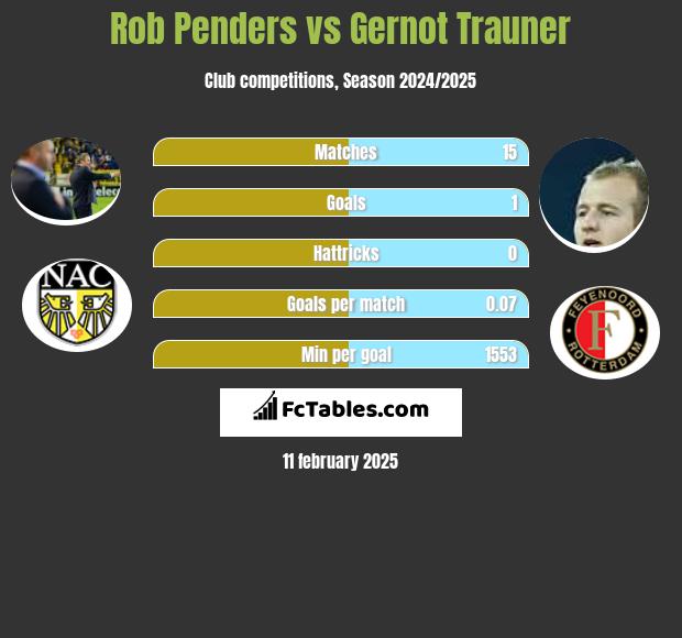 Rob Penders vs Gernot Trauner h2h player stats