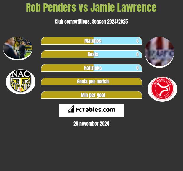 Rob Penders vs Jamie Lawrence h2h player stats