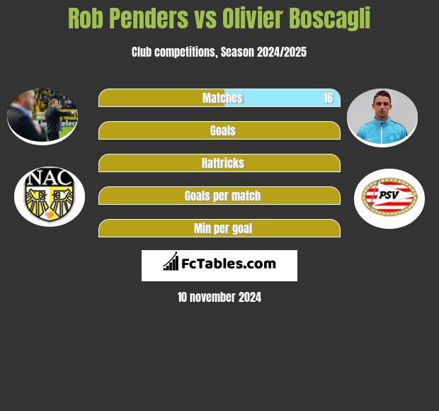 Rob Penders vs Olivier Boscagli h2h player stats