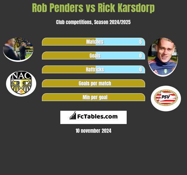 Rob Penders vs Rick Karsdorp h2h player stats