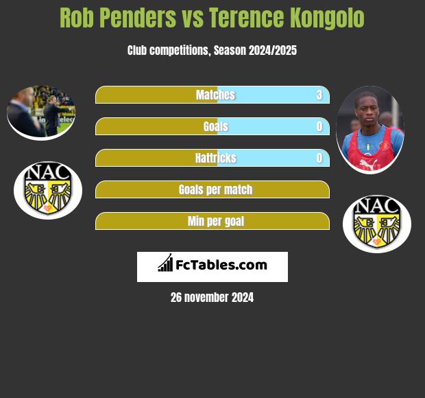 Rob Penders vs Terence Kongolo h2h player stats