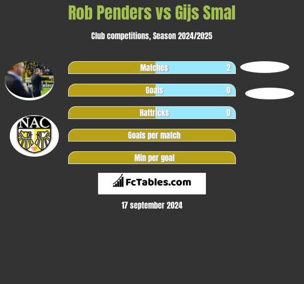 Rob Penders vs Gijs Smal h2h player stats