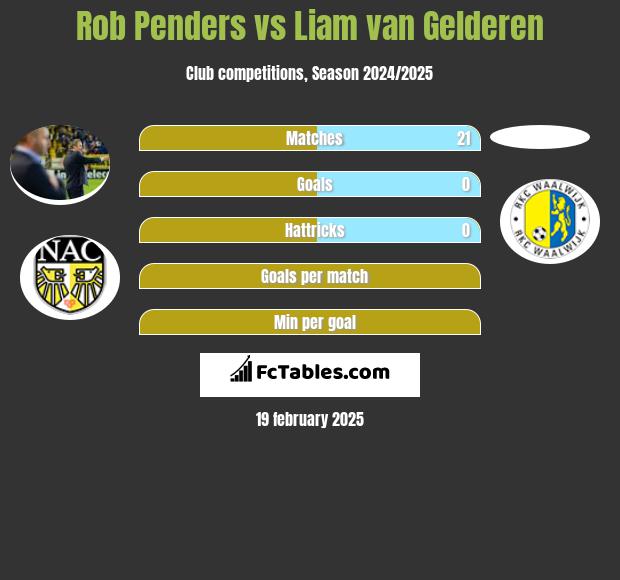 Rob Penders vs Liam van Gelderen h2h player stats