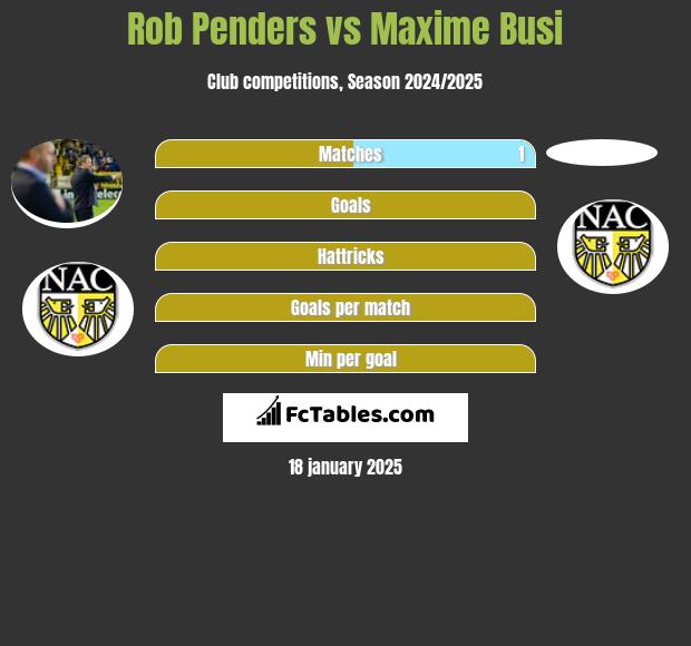 Rob Penders vs Maxime Busi h2h player stats