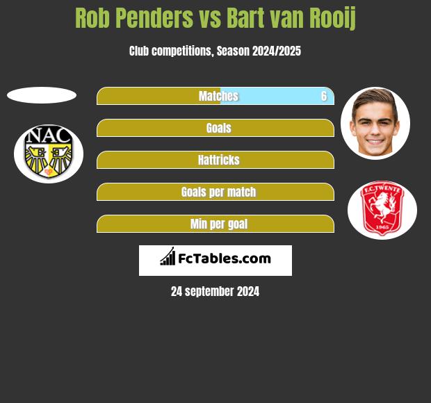 Rob Penders vs Bart van Rooij h2h player stats