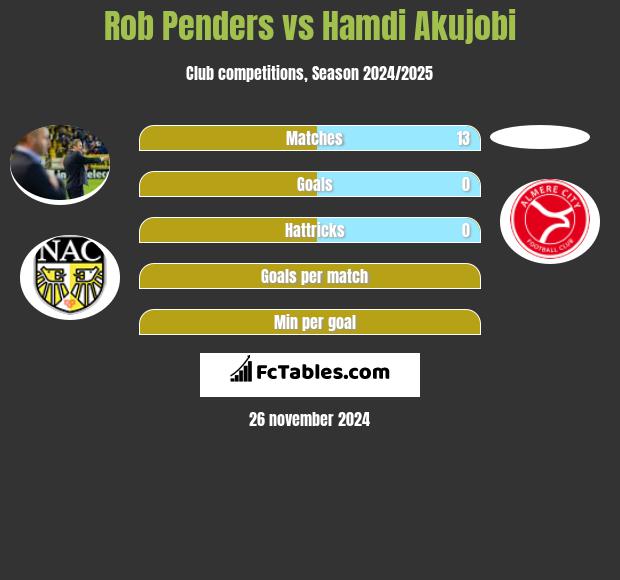 Rob Penders vs Hamdi Akujobi h2h player stats